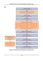 32 Programming Flow of Getting Image in Callback Function (Page 26 / 599) Machine Vision Camera SDK (DotNet)_Developer Guide