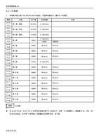 1 16 段速 利用数字输入端子 RLRMRHREX 的组合可选择段速运行最多为 16 段速 参数 (Page 103 / 192) 士林通用变频器 SC3 系列操作手册