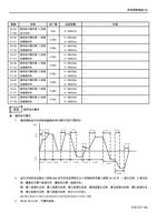 参数 0434 P108 0435 P111 0436 P112 0437 P113 0438 P114 (Page 106 / 192) 士林通用变频器 SC3 系列操作手册
