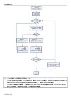 确认配线 参照 37 端子配线 马达常数设定 P302~P306 P301 参数设定 0 1 (Page 109 / 192) 士林通用变频器 SC3 系列操作手册