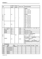 项目 士林协议 命令码 Modbus 命令码 Modbus 位址 资料内容及功能说明 读 参 数 读 (Page 133 / 192) 士林通用变频器 SC3 系列操作手册