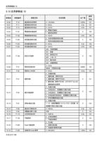 应用参数组 10 510 应用参数组 10 参数组 1000 1001 1002 1003 1004 (Page 141 / 192) 士林通用变频器 SC3 系列操作手册