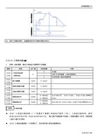 Hz 目标频率 加 减 速 停 止 P231 功 能 P230 三 线 启动 控 制 模 停止 式 一 (Page 152 / 192) 士林通用变频器 SC3 系列操作手册