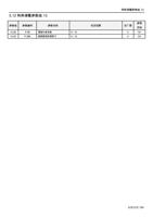特殊调整参数组 13 参数组 1300 1303 参数编号 P89 P286 参数名称 滑差补偿系数 (Page 156 / 192) 士林通用变频器 SC3 系列操作手册