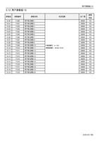 用户参数组 15 参数组 1500 1501 1502 1503 1504 1505 1506 1507 (Page 158 / 192) 士林通用变频器 SC3 系列操作手册