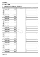 5131 用户登记参数 用户参数组用来登记用户不需要被恢复出厂值的参数的参数号 参数 1500 P900 (Page 159 / 192) 士林通用变频器 SC3 系列操作手册