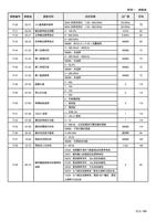 出厂值 P39 P41 P42 P43 P44 P45 P46 P47 P48 P49 P50 P51 (Page 168 / 192) 士林通用变频器 SC3 系列操作手册