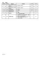 P117 P118 P119 P120 P121 P122 P123 参数组 参数名称 设定范围 程序运行模式第七段速加 (Page 173 / 192) 士林通用变频器 SC3 系列操作手册