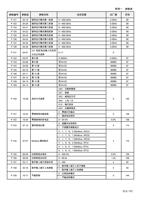 组 参数名称 设定范围 P131 P132 P133 P134 P135 P136 P137 P138 (Page 174 / 192) 士林通用变频器 SC3 系列操作手册