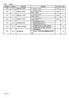 P255 参数组 参数名称 0136 加速开始 S 字时间 P256 0137 加速结束 S 字时间 (Page 179 / 192) 士林通用变频器 SC3 系列操作手册