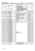 P300 0021 电机控制方式选择 P301 0500 电机参数自动量测 P302 P303 P304 (Page 181 / 192) 士林通用变频器 SC3 系列操作手册