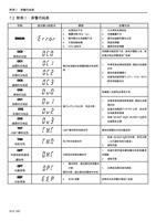 二异警代码表 72 附录二异警代码表 代码 显示屏上的显示 ERROR OC0 停机时过流 OC1 加速时过电流 (Page 183 / 192) 士林通用变频器 SC3 系列操作手册