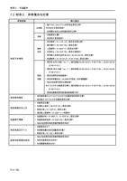 三可选配件 73 附录三异常情况与对策 异常现象 电机不会转动 电机转向相反 电机转速无法上升 加减速不顺畅 (Page 185 / 192) 士林通用变频器 SC3 系列操作手册