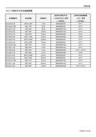 62 无熔丝开关及电磁接触器 变频器型号 SC304304K SC3043075K SC304315K (Page 26 / 192) 士林通用变频器 SC3 系列操作手册