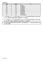 0502 0503 0504 0505 0506 0507 0508 1100 1101 参数编号 P303 (Page 53 / 192) 士林通用变频器 SC3 系列操作手册