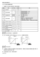 3 35 输入的选择与处理 选择通过 35 输入端子的信号规格频率补偿功能等 参数 0210 P60 (Page 83 / 192) 士林通用变频器 SC3 系列操作手册