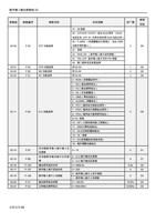 数字输入输出参数组 03 参数组 0300 0301 0303 0304 0311 0314 0315 (Page 91 / 192) 士林通用变频器 SC3 系列操作手册