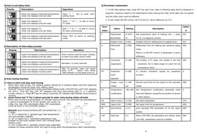 How to set delay time Display Description PV Upper (Page 2 / 21) XMTD-2MB-YS Series Temperature Controller Operation Manual