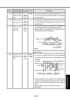 9 133 of Panasonic AC Servo Motor Driver MINAS SSeries (Page 99 / 133) Panasonic AC Servo Motor Driver MINAS S-Series Operating Manual