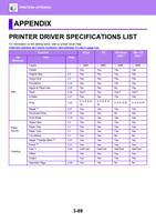 PPENDIX APPENDIX PRINTER DRIVER SPECIFICATIONS LIST (Page 395 / 934) Sharp MX Printer Manual