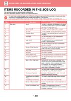 ITEMS RECORDED IN THE JOB LOG The machine records the (Page 63 / 934) Sharp MX Printer Manual