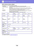 s stored as factory default The following users are (Page 775 / 934) Sharp MX Printer Manual