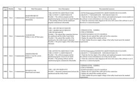 Error code Module Type Brief Description 10000 Error (Page 1 / 72) PrintExp Error Code Message Descriptions and Recommended Solutions