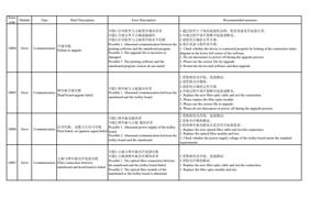 升级失败 10004 Error Communication Failure to upgrate Error (Page 2 / 72) PrintExp Error Code Message Descriptions and Recommended Solutions