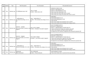 12005 Error Hardware type 安全瓶满 Safety bottle is full (Page 28 / 72) PrintExp Error Code Message Descriptions and Recommended Solutions
