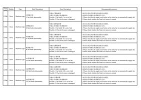 12500 Error Hardware type C 墨瓶异常 C Ink bottle abnormality (Page 29 / 72) PrintExp Error Code Message Descriptions and Recommended Solutions