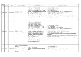 10008 Error Communication 喷车板初始化失败 Head board initialization (Page 3 / 72) PrintExp Error Code Message Descriptions and Recommended Solutions