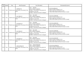 12513 Error 一级 K 墨瓶异常 Hardware type Abnormality of (Page 31 / 72) PrintExp Error Code Message Descriptions and Recommended Solutions