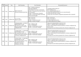 12523 Error 清洗终点限位异常 Hardware type Abnormal cleaning (Page 33 / 72) PrintExp Error Code Message Descriptions and Recommended Solutions