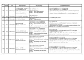 13004 Error Software type 文件数据类型错误打开固件参 数或者固件配置文件失败 (Page 34 / 72) PrintExp Error Code Message Descriptions and Recommended Solutions