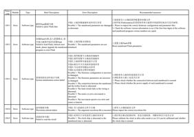 13011 Error Software type 解析 Flash 数据失败 Failed to parse (Page 35 / 72) PrintExp Error Code Message Descriptions and Recommended Solutions