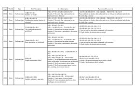 13016 Error Type Brief Description Software type 设置时钟失败 (Page 36 / 72) PrintExp Error Code Message Descriptions and Recommended Solutions