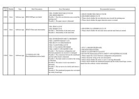 13022 Error Software type 测纸失败 Paper test failed Error (Page 37 / 72) PrintExp Error Code Message Descriptions and Recommended Solutions