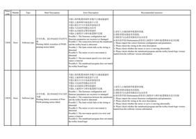 13038 Error Software type 可能 1 固件配置和固件参数不正确或被破坏 可能 (Page 44 / 72) PrintExp Error Code Message Descriptions and Recommended Solutions