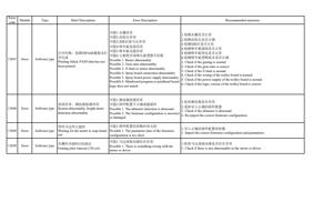 13047 Error Software type 打印失败检测到 PASS 数据未打 印完成 Printing (Page 46 / 72) PrintExp Error Code Message Descriptions and Recommended Solutions