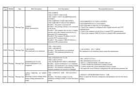 设备断开 03004 Warning Warning Type Printer disconnection (Page 59 / 72) PrintExp Error Code Message Descriptions and Recommended Solutions