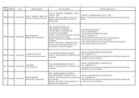 03008 Warning Warning Type 还原出厂设置失败数据不正确 Factory reset (Page 60 / 72) PrintExp Error Code Message Descriptions and Recommended Solutions