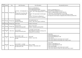 03022 Warning Warning Type 打印失败打印高度超出最大行 程 Printing (Page 63 / 72) PrintExp Error Code Message Descriptions and Recommended Solutions