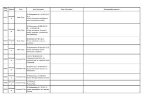 01017 Informati on Status Type 系统 Information 执行初始化动作 (Page 66 / 72) PrintExp Error Code Message Descriptions and Recommended Solutions