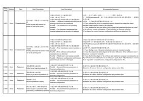 10021 Error 打印失败设备进入打印动作超 时 Communication Failed to (Page 7 / 72) PrintExp Error Code Message Descriptions and Recommended Solutions